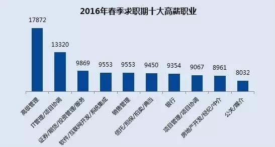 看過來，這些才是真正的高薪職業(yè)！