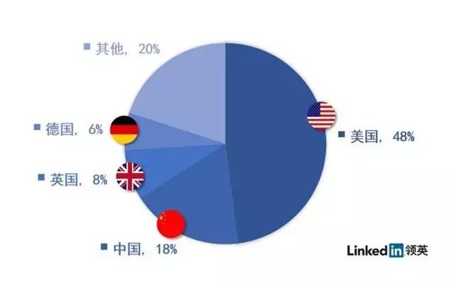 中國(guó)VR人才需求量全球第二