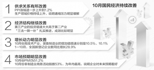 生產(chǎn)、需求、就業(yè)總體平穩(wěn)