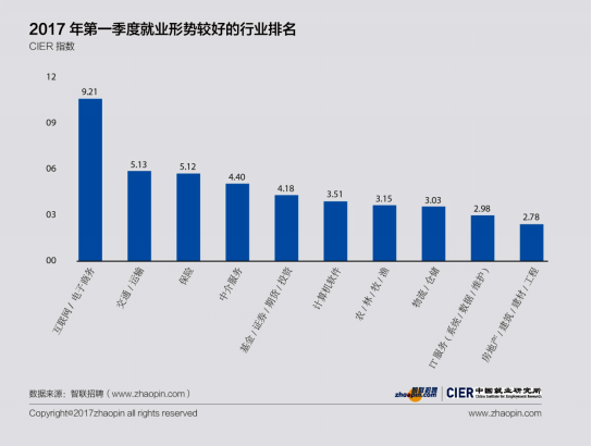 2017年就業(yè)形勢較去年好轉(zhuǎn)