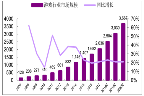 4D游戲動漫設(shè)計師行業(yè)發(fā)展現(xiàn)狀及發(fā)展趨勢分析