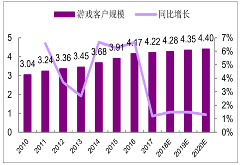 4D游戲動漫設(shè)計師行業(yè)發(fā)展現(xiàn)狀及發(fā)展趨勢分析