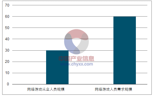 4D游戲動漫設(shè)計師行業(yè)發(fā)展現(xiàn)狀及發(fā)展趨勢分析