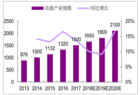 4D游戲動漫設(shè)計師行業(yè)發(fā)展現(xiàn)狀及發(fā)展趨勢分析