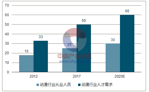 4D游戲動漫設(shè)計師行業(yè)發(fā)展現(xiàn)狀及發(fā)展趨勢分析