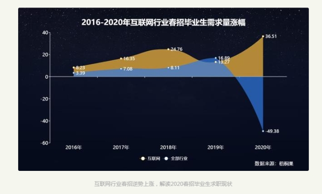 2020畢業(yè)生求職現(xiàn)狀，互聯(lián)網(wǎng)人才搶手！