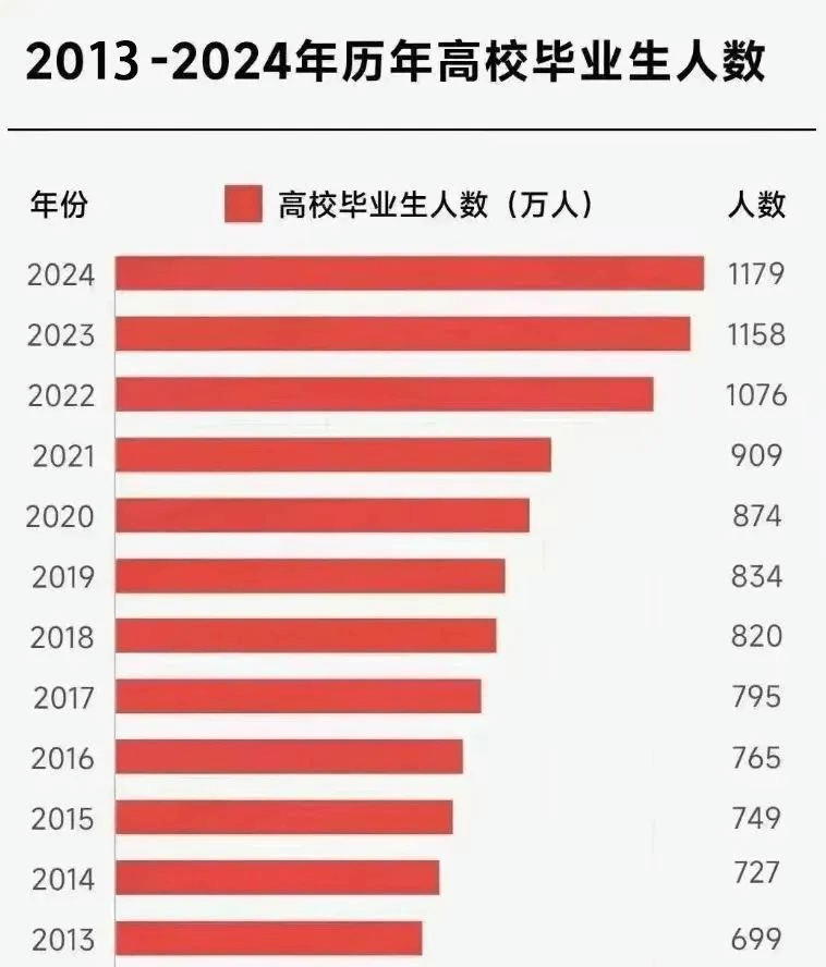 就業(yè)壓力大，大學(xué)生“回爐”職校學(xué)技能更吃香