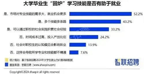 就業(yè)壓力大，大學(xué)生“回爐”職校學(xué)技能更吃香