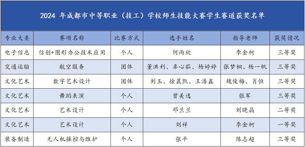 我校師生在2024年成都市師生技能大賽中斬獲佳績