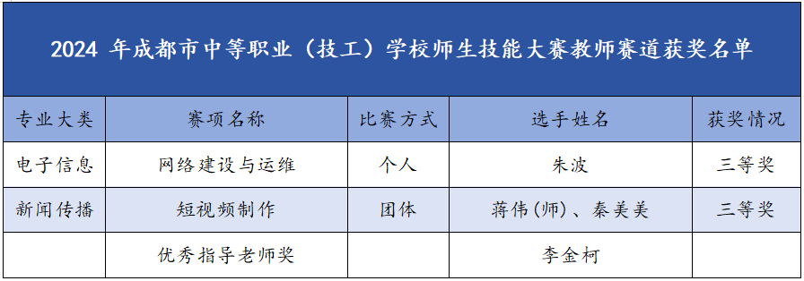 我校師生在2024年成都市師生技能大賽中斬獲佳績