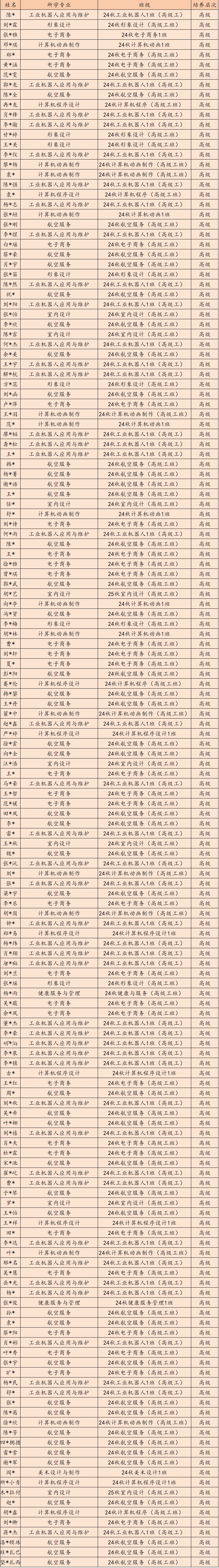 祝賀！這些同學(xué)成功注冊(cè)我校高級(jí)工學(xué)籍！