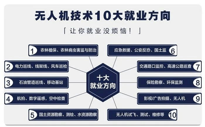 無人機人才缺口達100萬！月薪可達3萬元