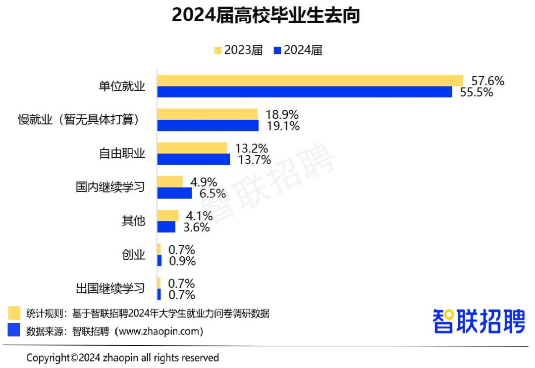 2025高校畢業(yè)生預(yù)計(jì)1222萬人，就業(yè)難如何破局